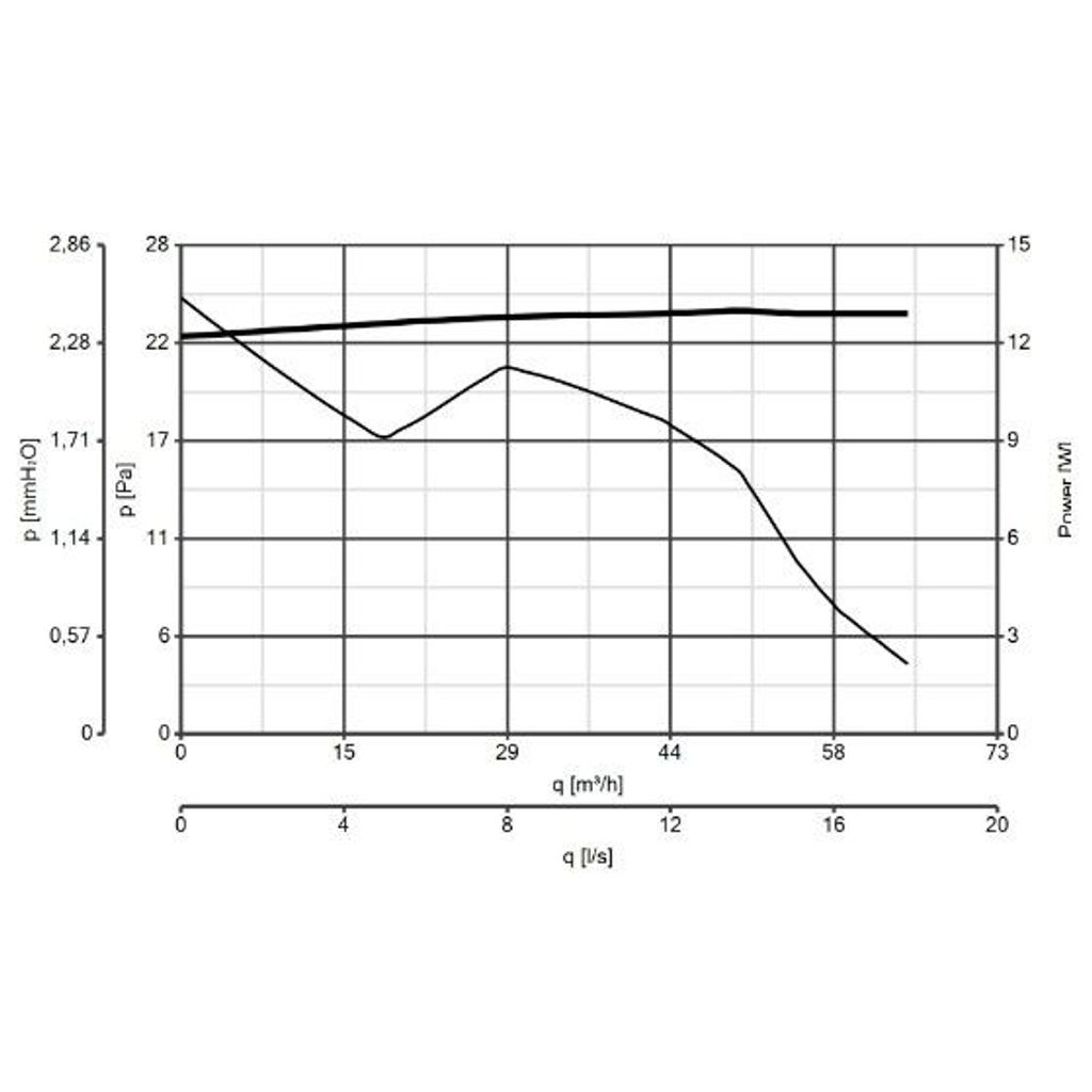 VORTICE kopalniški aksialni ventilator PUNTO FILO MF 100/4 (11123)