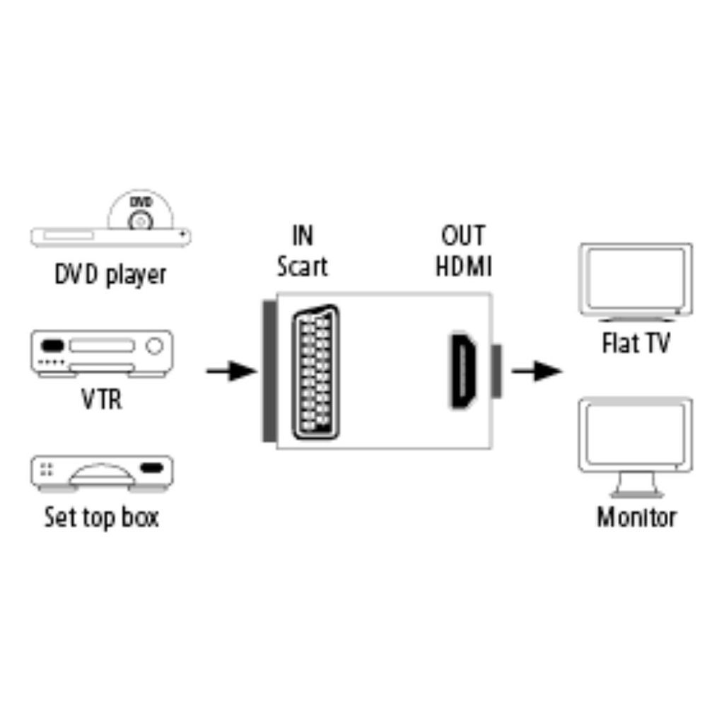 HAMA AV pretvornik, Scart v HDMI™