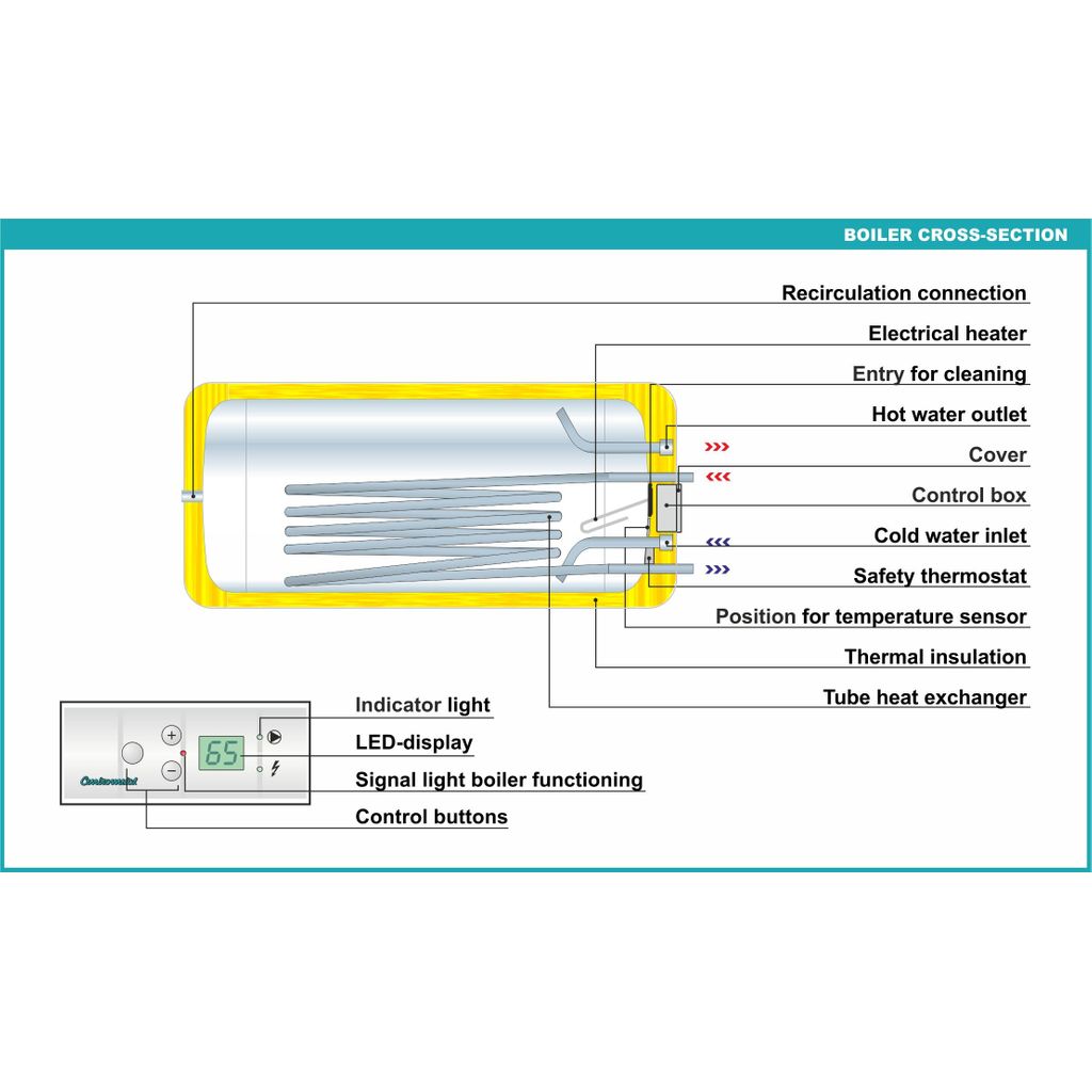 CENTROMETAL termo-električni bojler DIGI LKB 120 Desni Ležeči