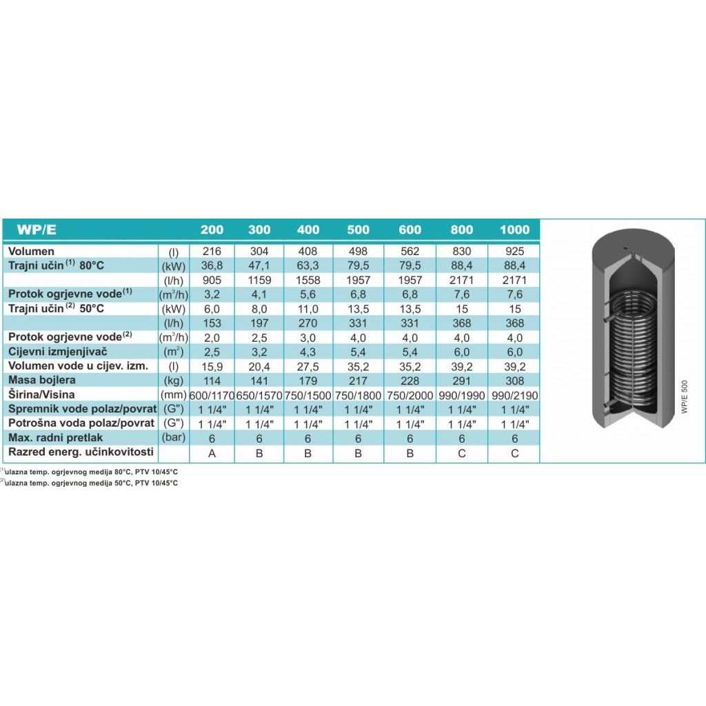 CENTROMETAL toplovodni emajlirani bojler WP/E 200